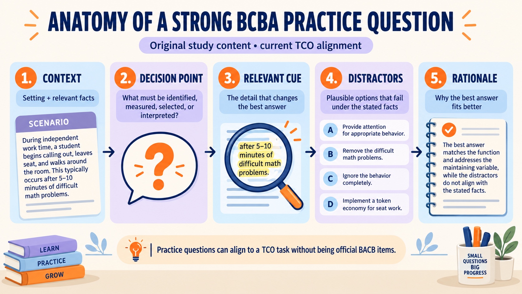 No-person infographic showing the anatomy of a strong BCBA practice question: context, decision point, relevant cue, distractors, and rationale, with an original-study-content boundary.