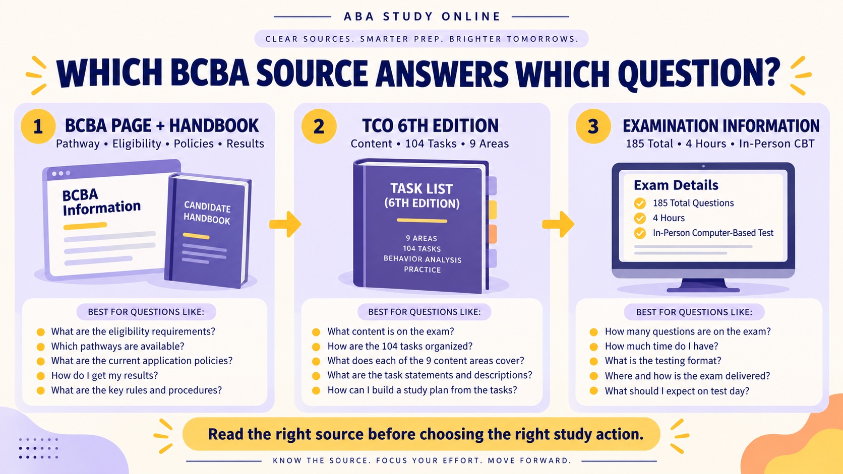 No-person infographic mapping BCBA information needs to the official BACB source: BCBA page and Handbook for pathway and policies, TCO 6th edition for content, and Examination Information for format and logistics.