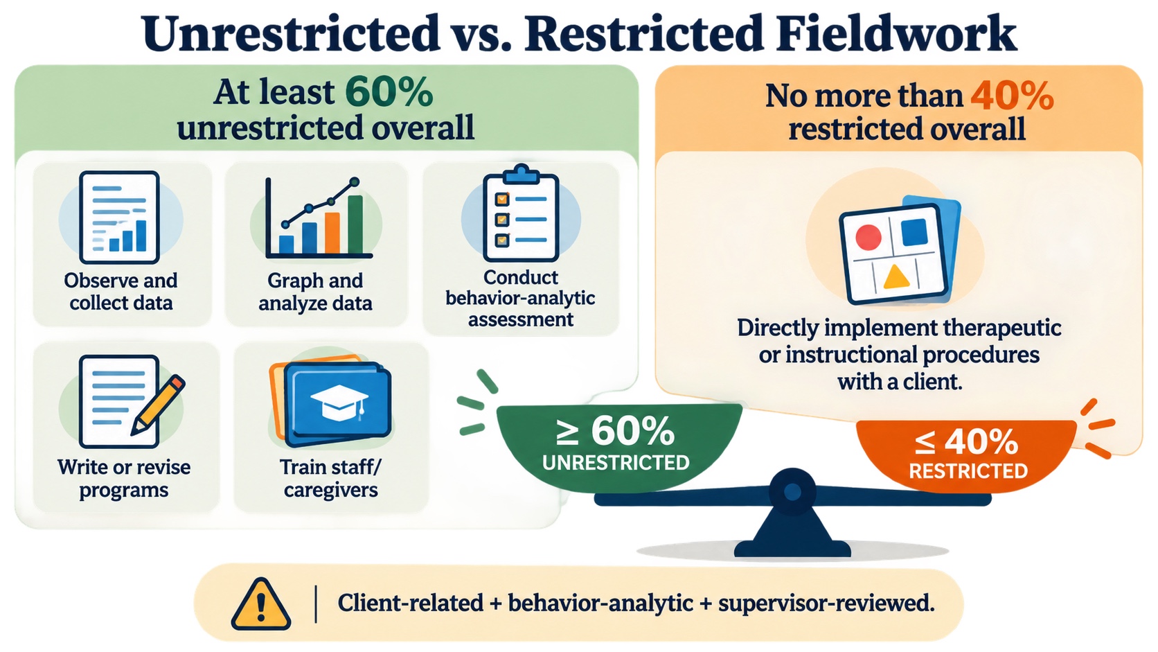 No-person infographic comparing unrestricted and restricted BCBA fieldwork: at least 60 percent unrestricted overall, no more than 40 percent restricted overall, with examples including data analysis, assessment, program writing, staff training, and direct implementation.