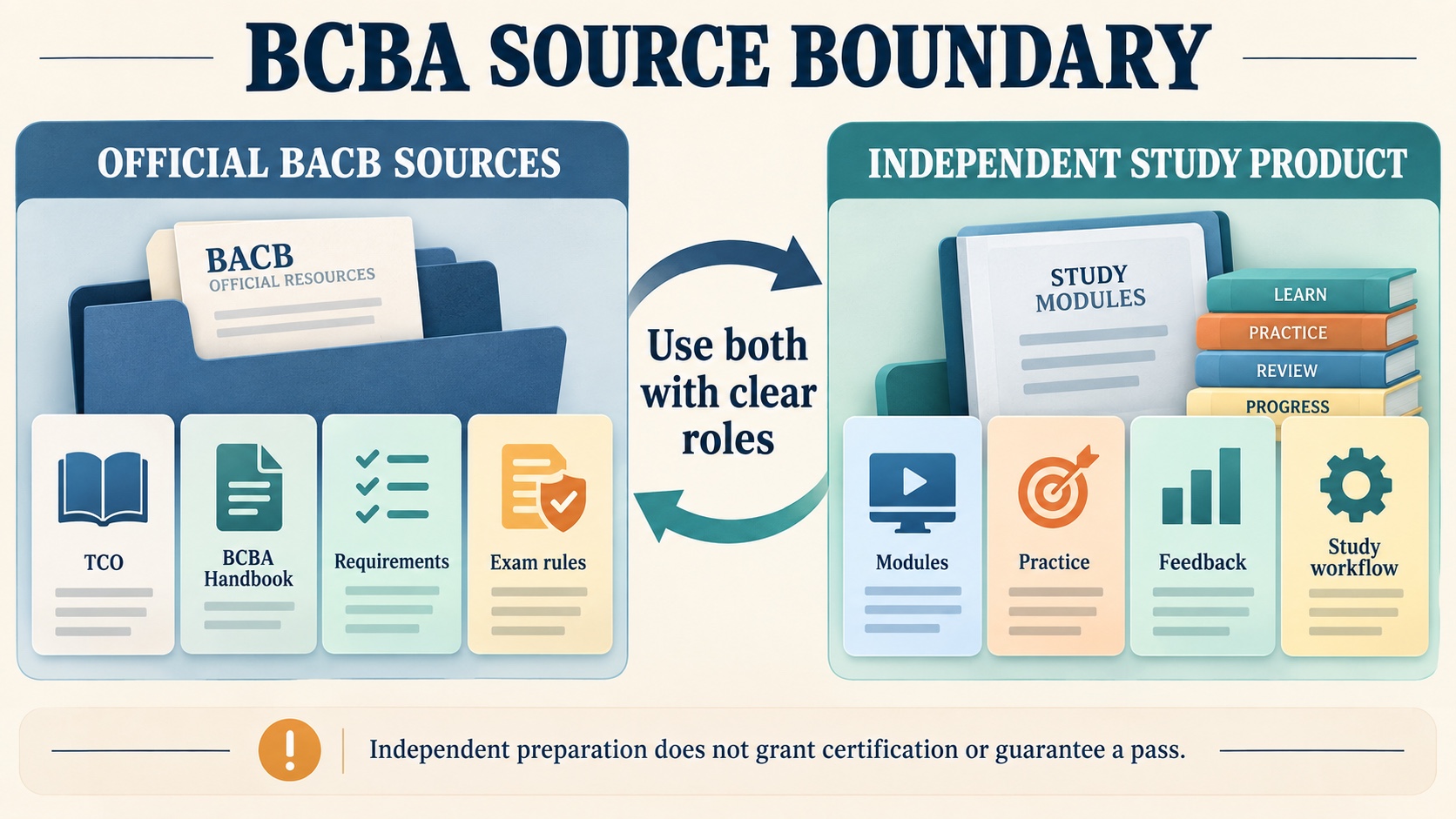 No-person infographic separating official BACB BCBA sources from an independent BDS study product, with a reminder to use the TCO and Handbook as controlling sources.