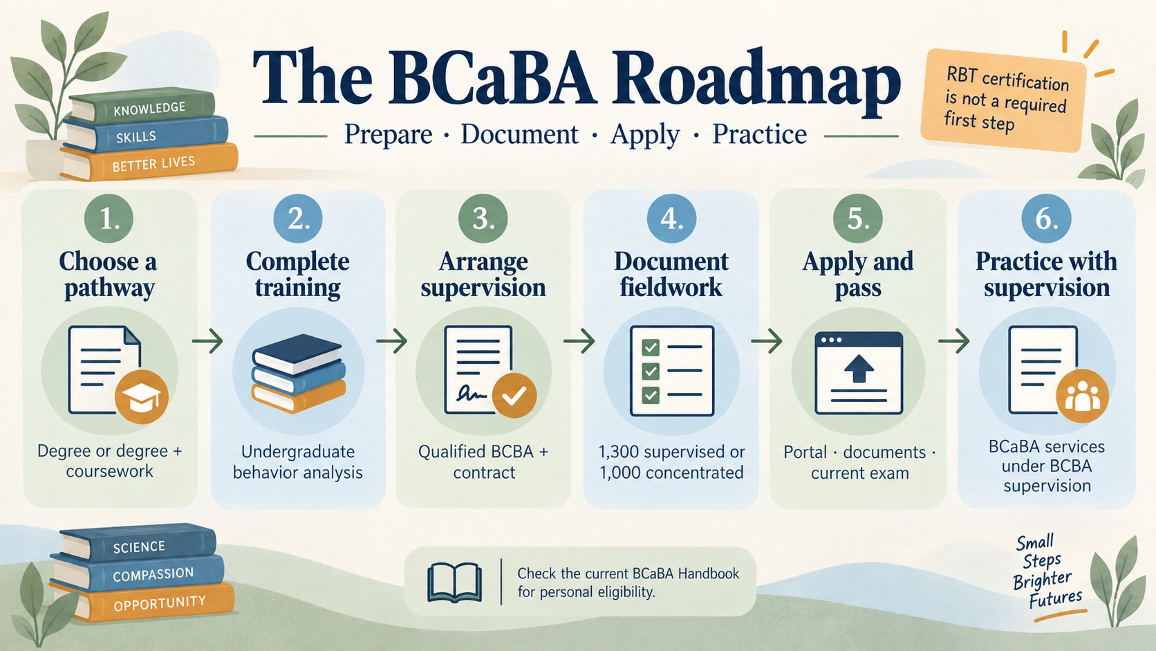 No-person infographic showing the BCaBA roadmap from degree or coursework through supervised fieldwork, application, examination, and supervised practice.