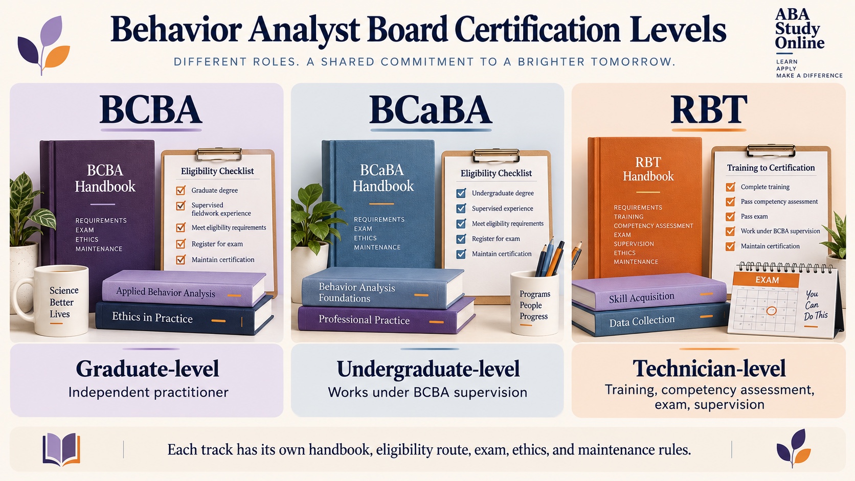 No-person infographic comparing BCBA, BCaBA, and RBT certification levels by education level, role boundary, supervision relationship, and official handbook route.