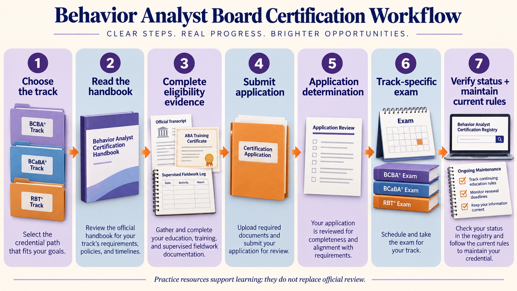 No-person infographic showing an official behavior analyst credential workflow: choose track, read handbook, complete evidence, submit application, application determination, track-specific exam, verify status, and maintain current rules.
