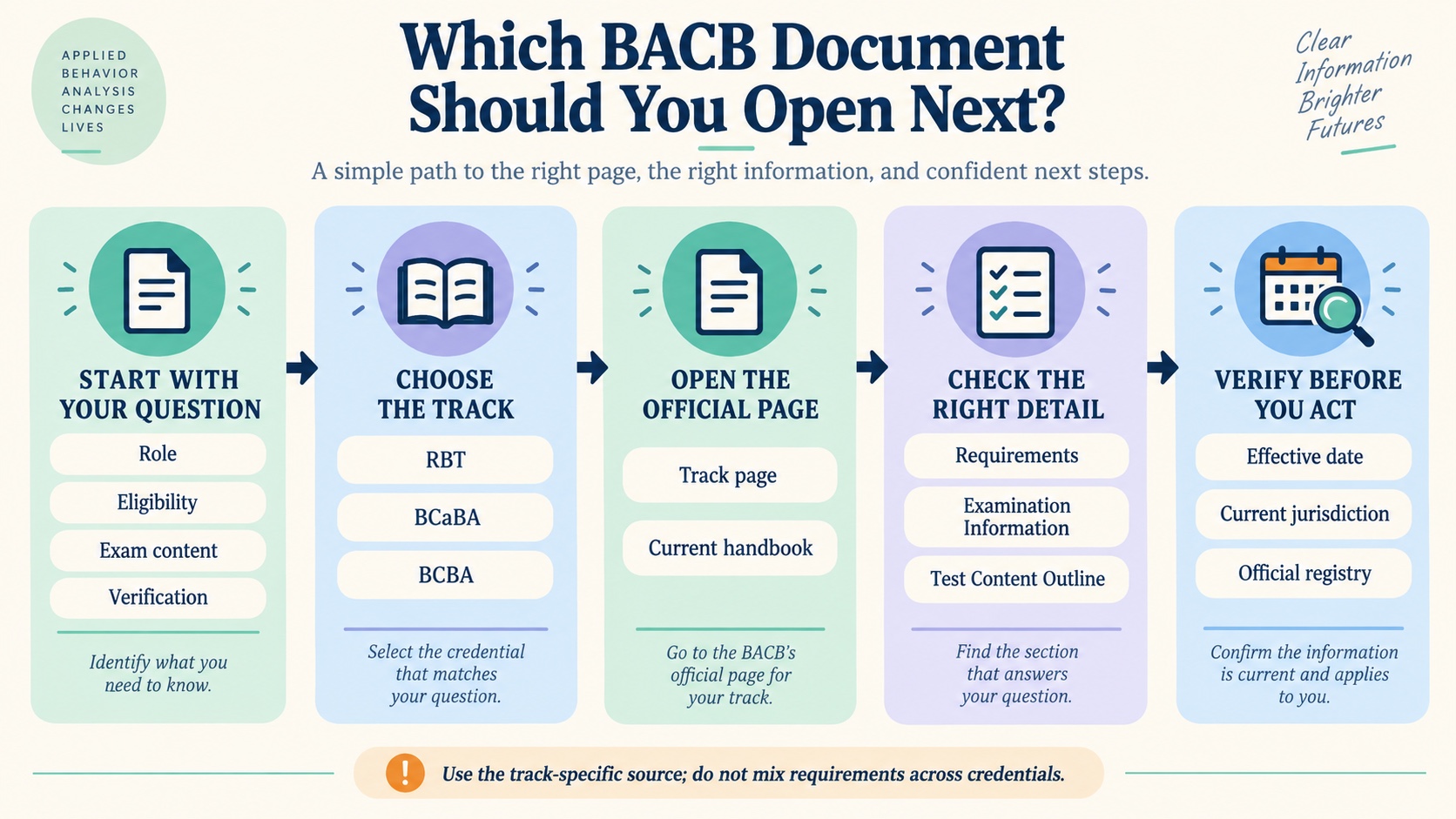 No-person infographic showing a document-routing path from BACB organization to RBT, BCaBA, or BCBA track page, then to the handbook, examination information, test content outline, requirements, or registry.