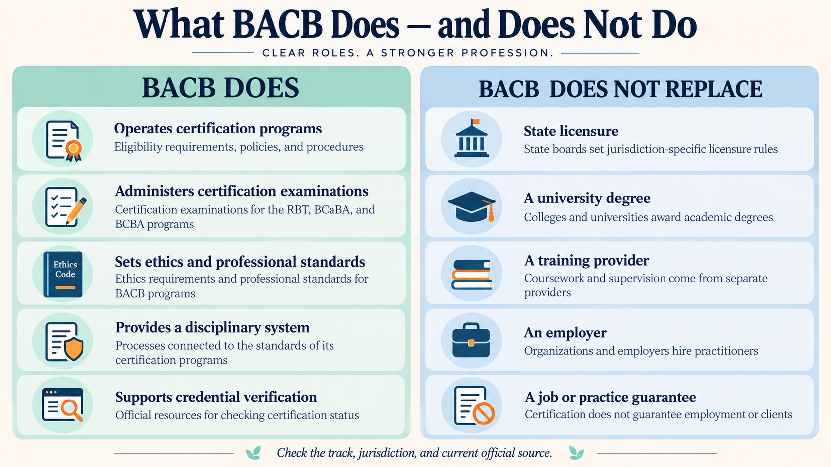 No-person infographic separating what BACB does—certification programs, examinations, ethics, standards, and verification—from what it does not do—grant every state license, provide a degree, employ practitioners, or guarantee a job.