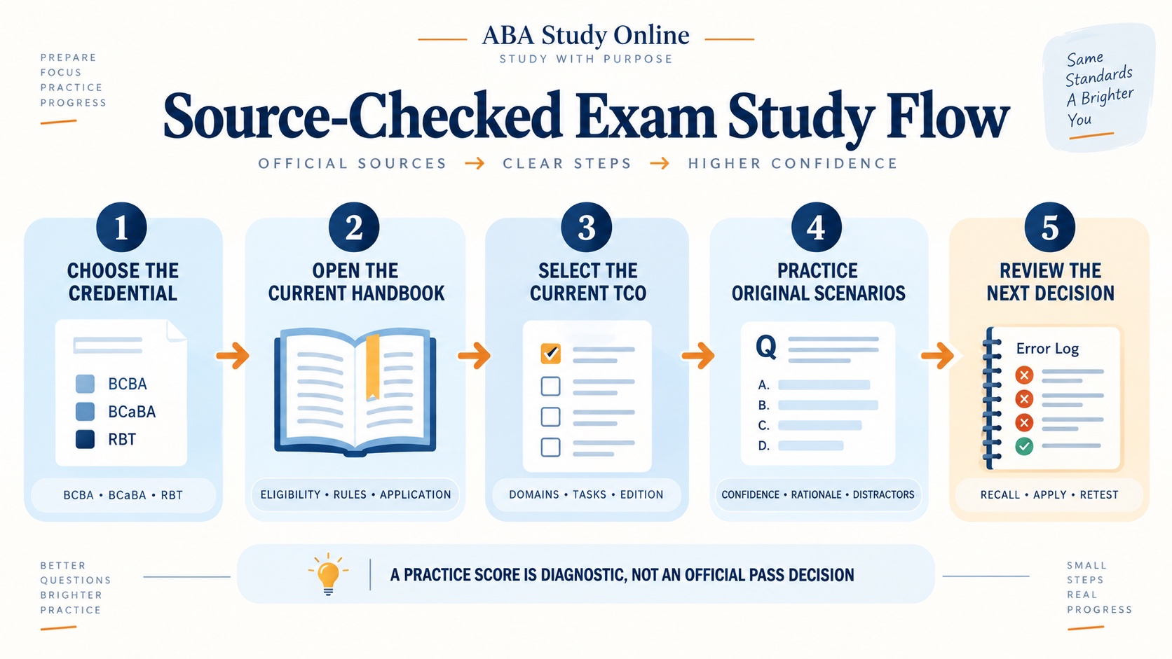 No-person infographic showing a source-checked study flow from choosing a certification role to opening the handbook, selecting the current Test Content Outline, completing original practice, and reviewing the next study decision.