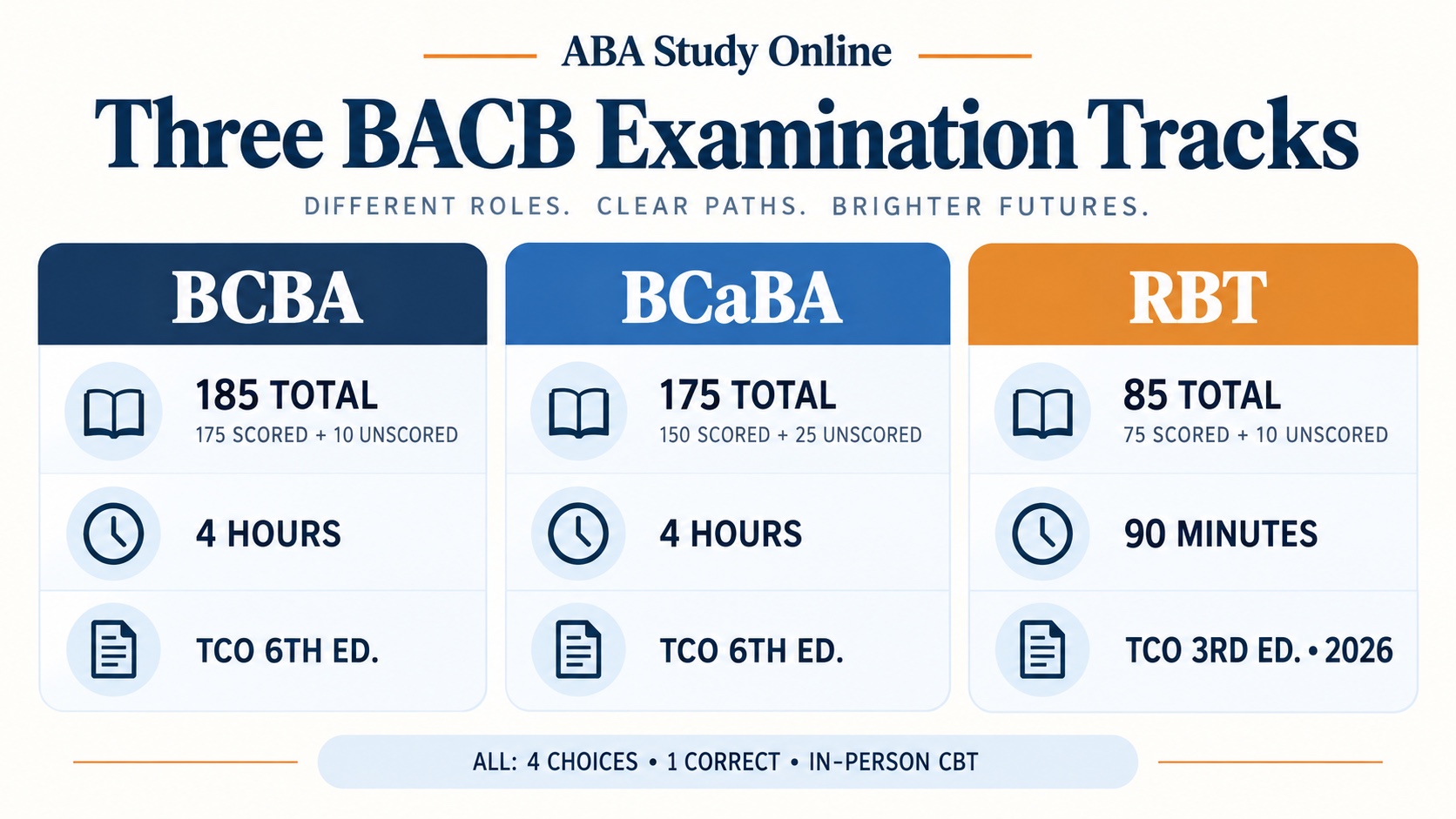 No-person infographic comparing the current BCBA, BCaBA, and RBT examination tracks by total questions, time, and content-outline edition.