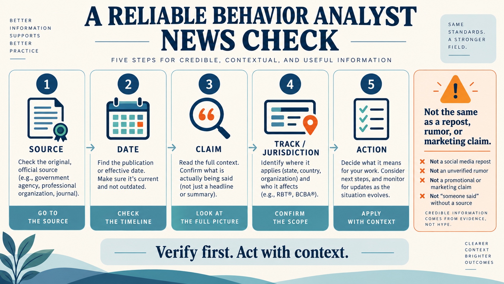 No-person infographic showing a reliable behavior analyst news check: identify the source, check the date, isolate the exact claim, confirm the track or jurisdiction, and choose a safe next action.