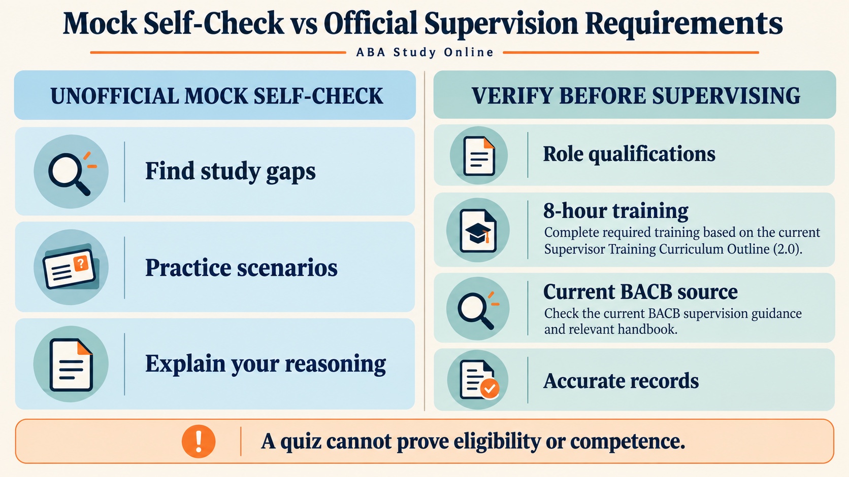 No-person infographic separating an unofficial supervisor mock self-check from role qualifications, 8-hour training based on the current Supervisor Training Curriculum Outline, current BACB sources, and accurate records.