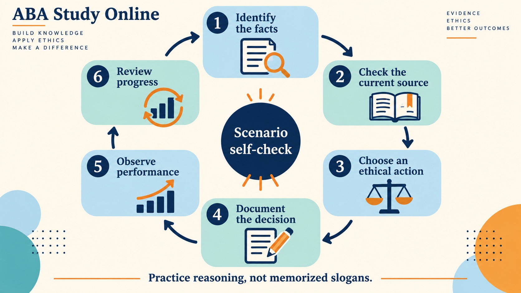 No-person infographic showing a supervision scenario review loop: identify the facts, check the current source, choose an ethical action, document the decision, observe performance, and review progress.