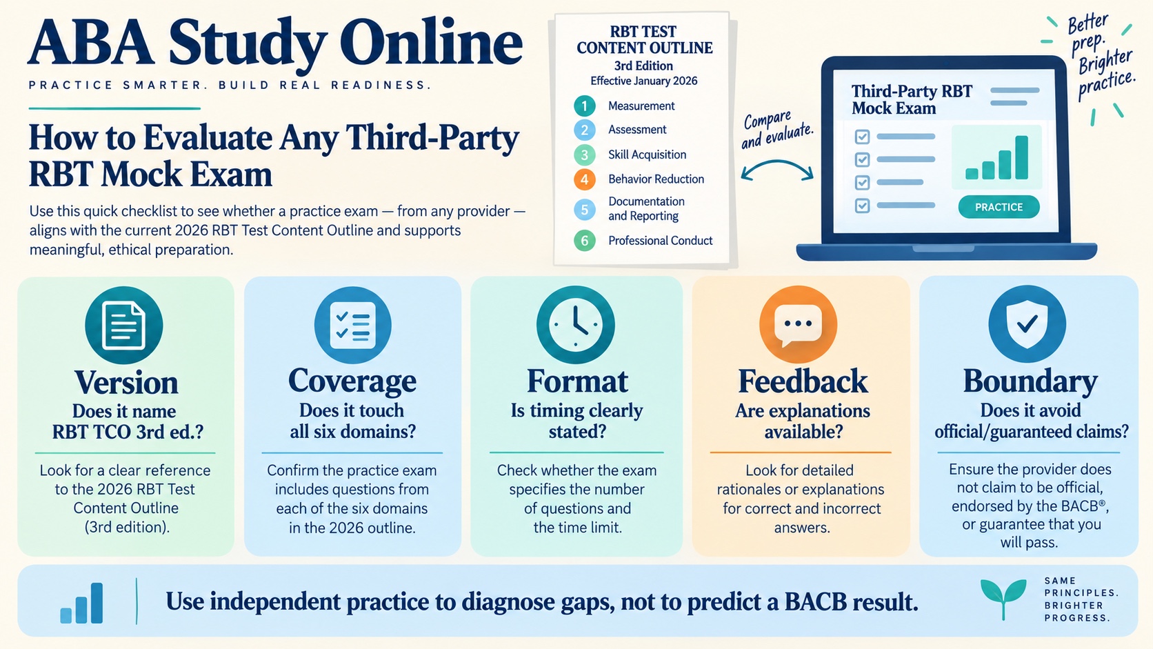 No-person infographic showing five checks for evaluating a third-party RBT mock exam: version names the RBT Test Content Outline 3rd edition, coverage touches all six domains, format states timing, feedback provides explanations, and boundary avoids official or guaranteed claims; footer says to use independent practice to diagnose gaps, not predict a BACB result.
