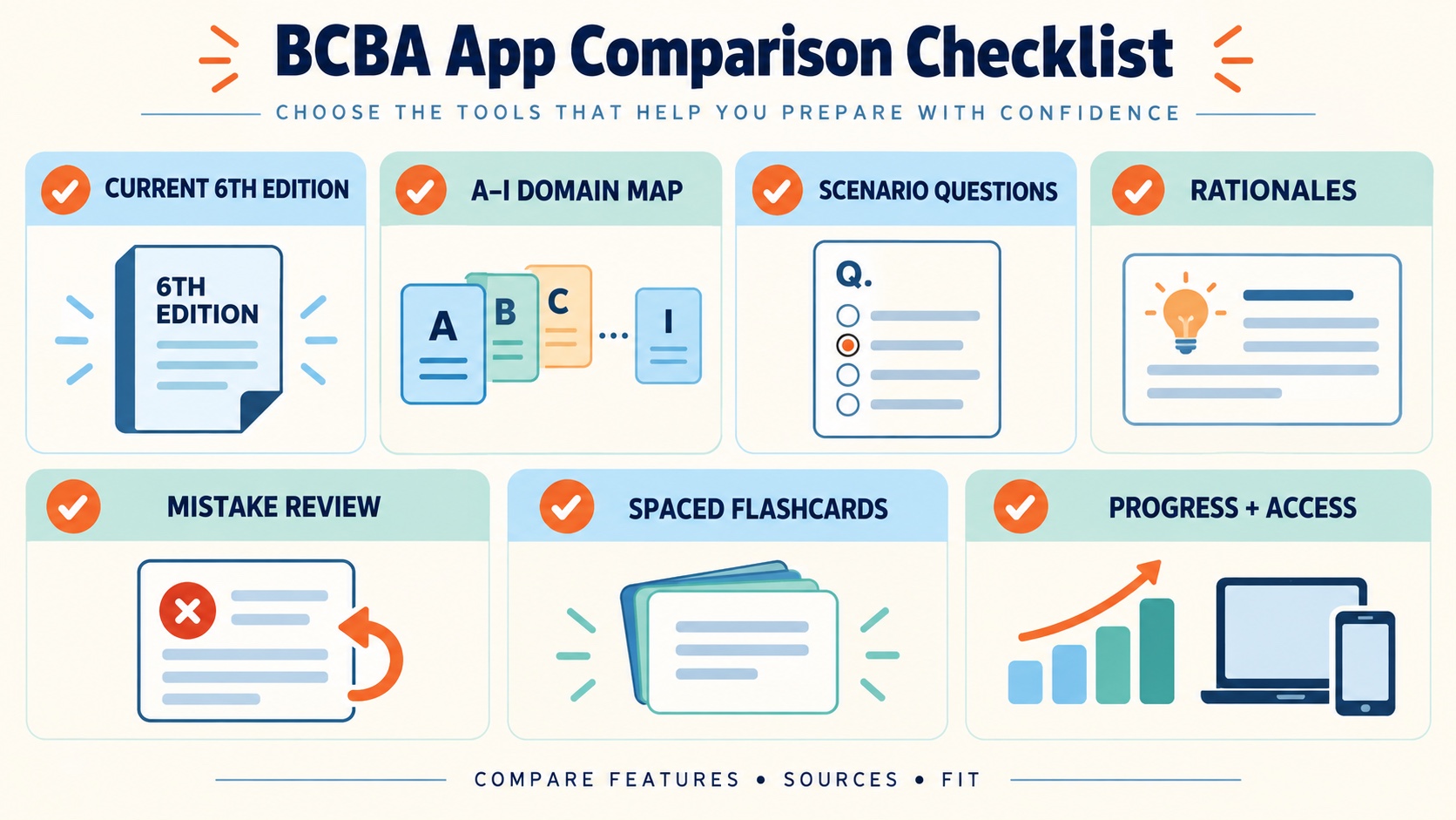 BCBA app comparison checklist showing current 6th edition, A–I domain map, scenario questions, rationales, mistake review, spaced flashcards, and progress and access.