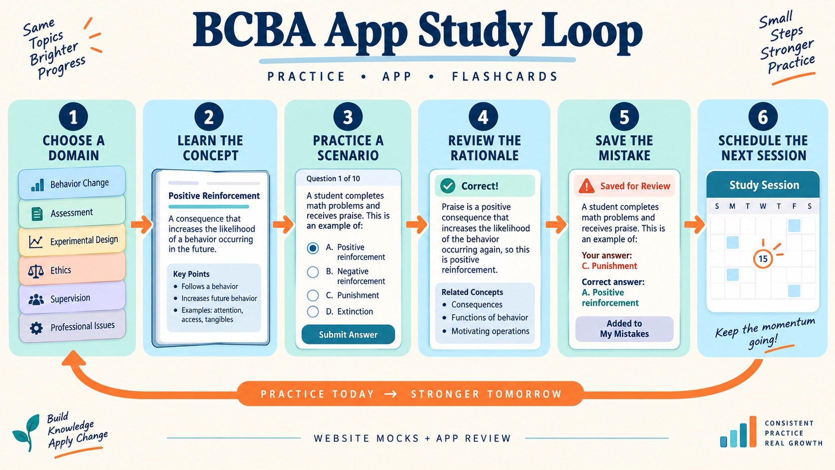 BCBA app study loop showing choose a domain, learn the concept, practice a scenario, review the rationale, save the mistake, and schedule the next session.