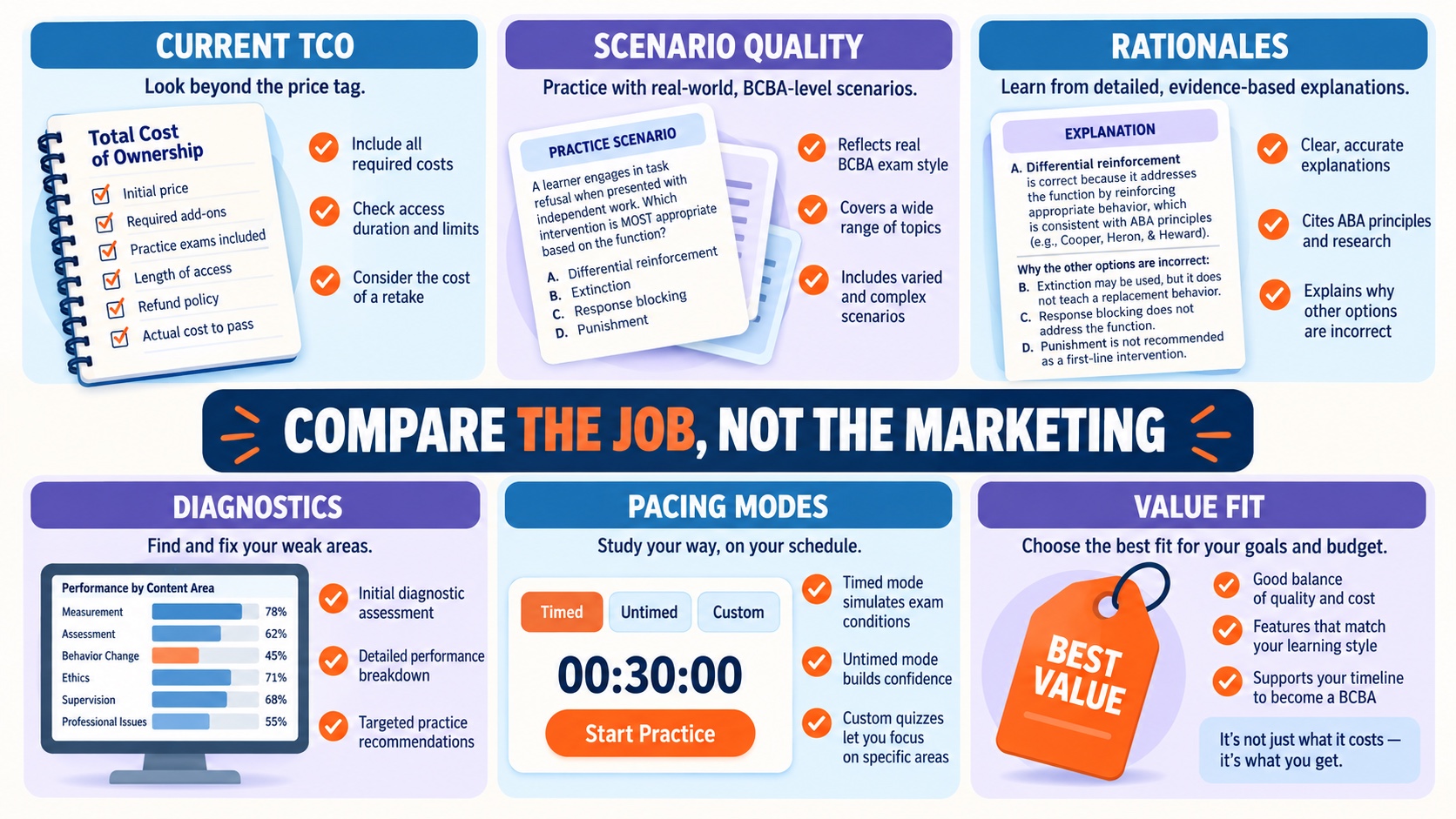 No-person infographic comparing BCBA exam preparation resources by current TCO alignment, scenario quality, rationales, diagnostics, pacing modes, and value fit.