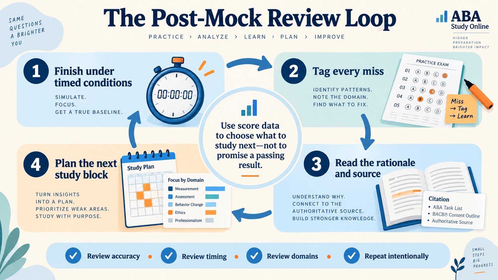No-person infographic showing the post-mock review loop: finish under timed conditions, tag every miss, read the rationale and source, and plan the next study block, with a note that score data should guide study rather than promise a passing result.