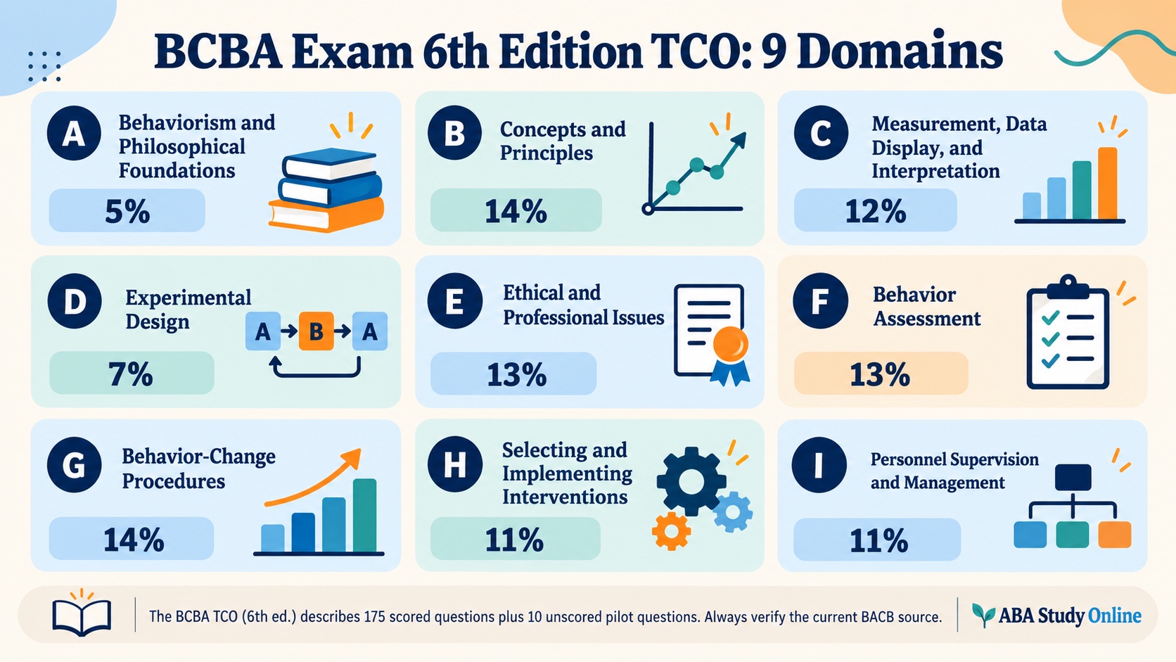 No-person infographic showing the nine BCBA 6th Edition Test Content Outline domains and their percentages: A 5, B 14, C 12, D 7, E 13, F 13, G 14, H 11, and I 11 percent.