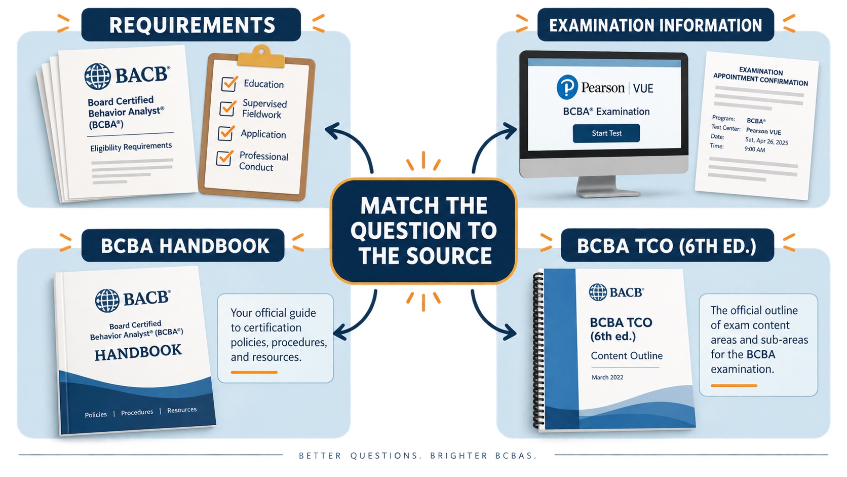 No-person infographic mapping four official BCBA sources to their jobs: requirements, examination information, handbook, and 6th-edition Test Content Outline.