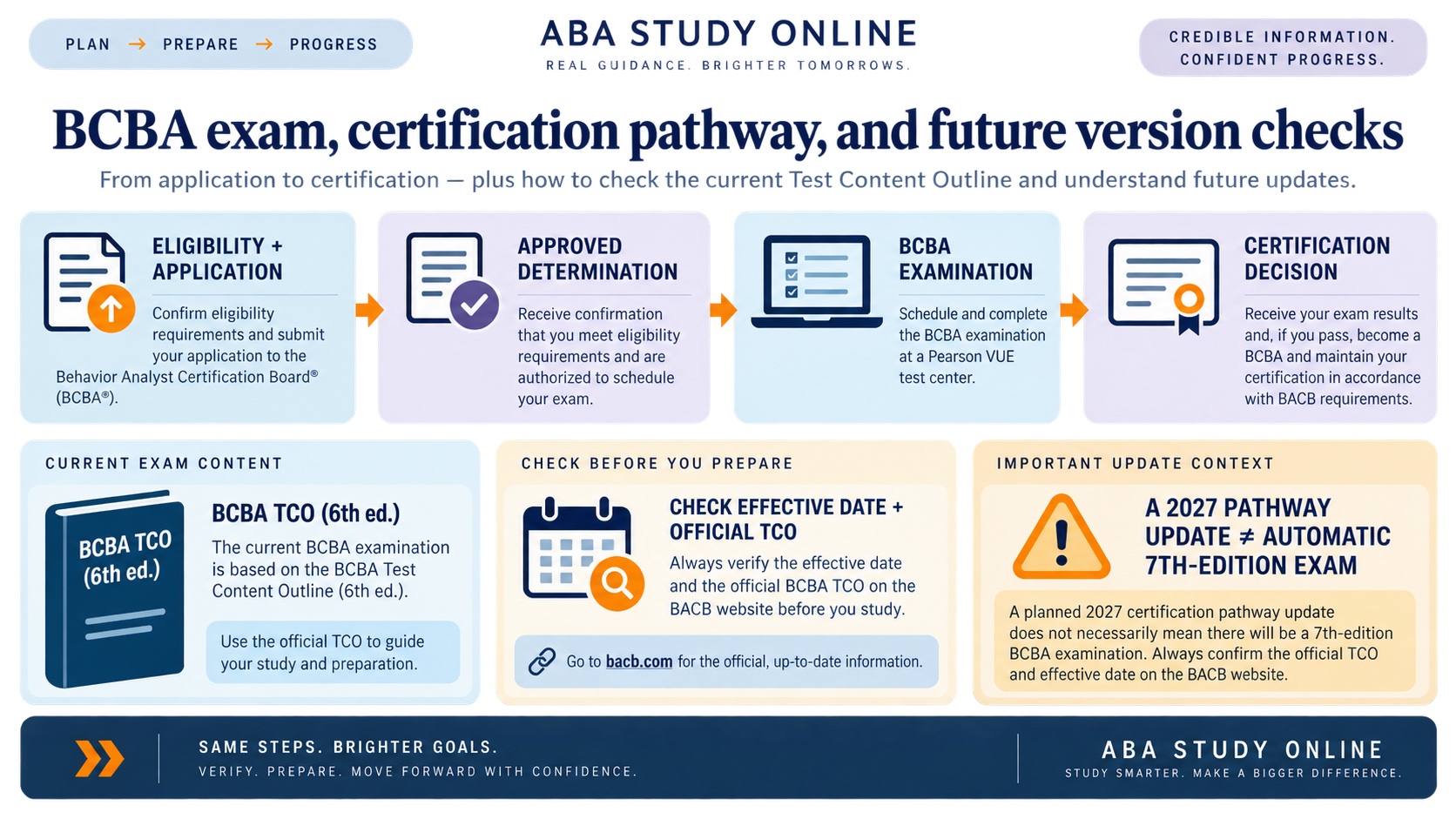 No-person infographic separating the BCBA certification pathway from the examination, then showing the 6th-edition content outline and a source-check step before any future version claim.