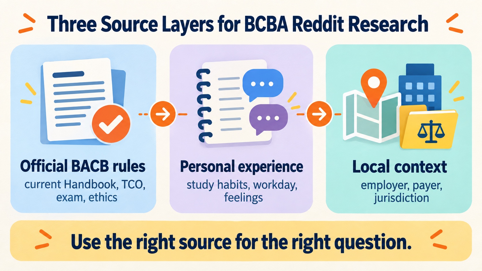 No-person infographic separating three source layers in BCBA Reddit research: official BACB rules, personal experience, and local employer or jurisdiction context.