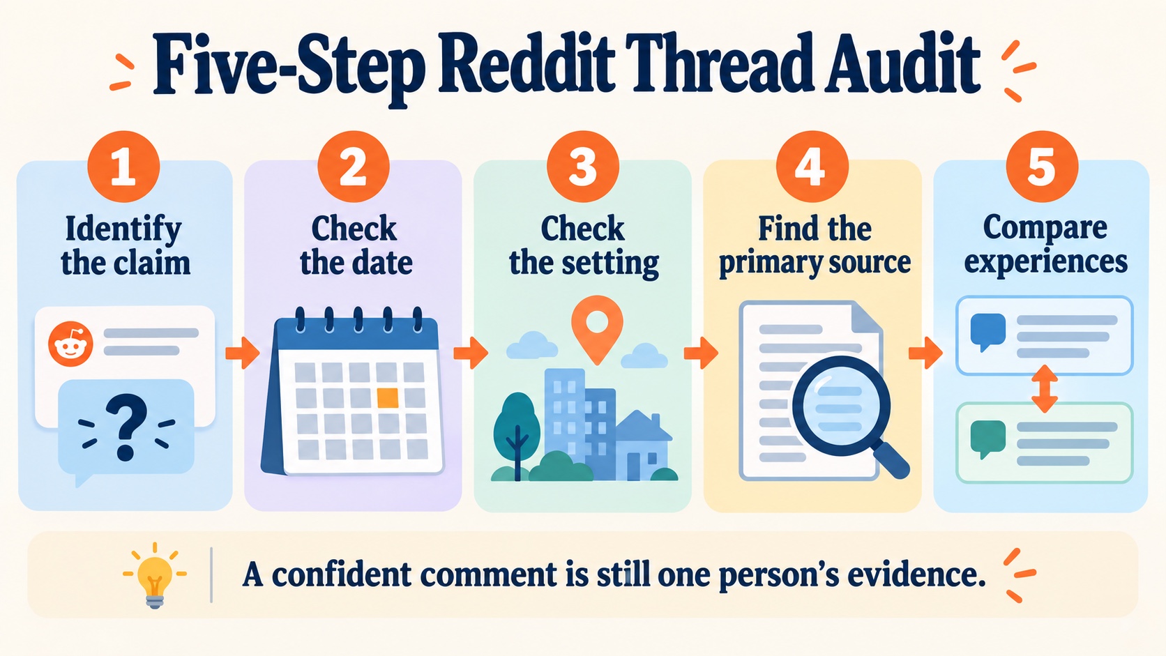 No-person infographic showing a five-step audit for BCBA Reddit advice: identify the claim, check the date, check the setting, find the primary source, and compare experiences.