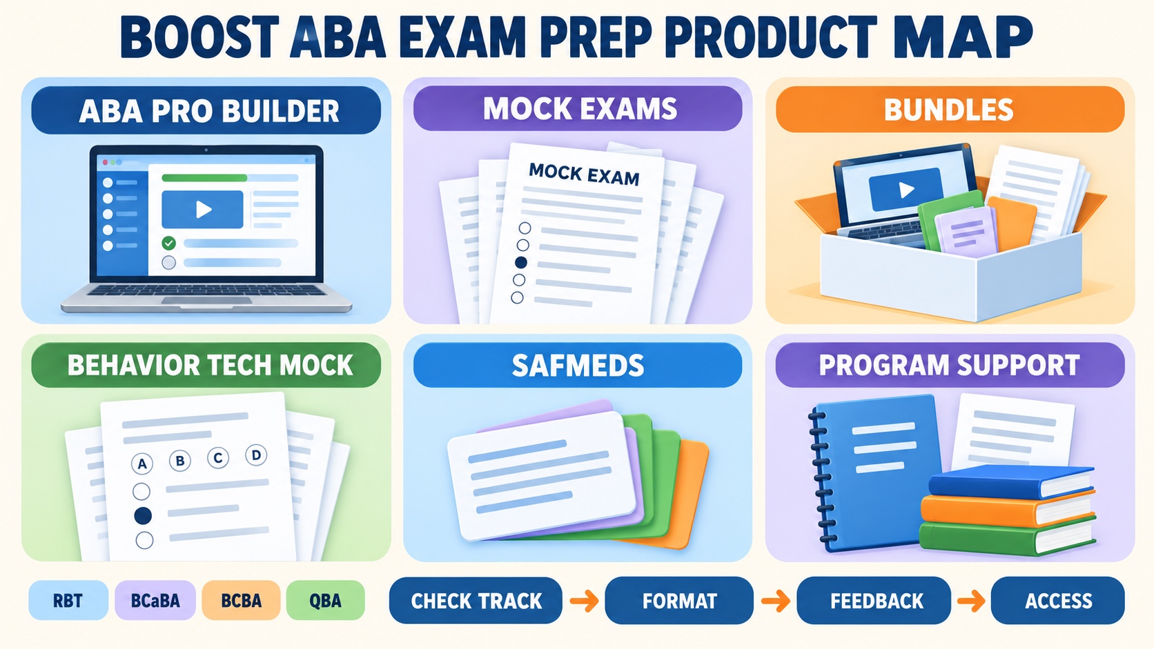 No-person infographic mapping BOOST ABA Exam Prep formats: ABA Pro Builder, mock exams, bundles, Behavior Tech Mock, SAFMEDS, and institution or cohort support, with separate track checks for RBT, BCaBA, BCBA, and QBA.