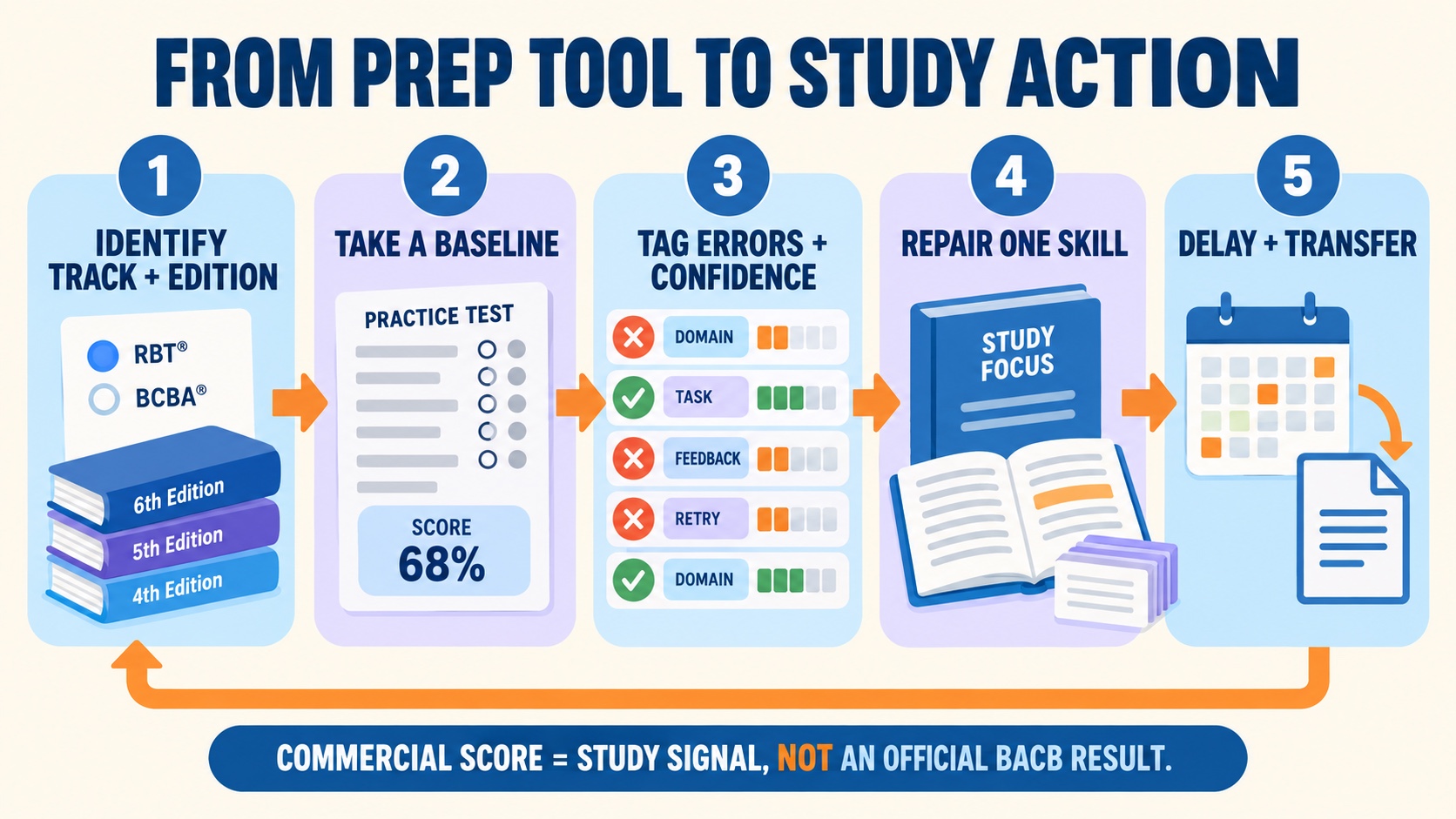 No-person infographic showing a study loop for using a commercial ABA prep tool: identify the credential and edition, take a baseline, tag errors and confidence, repair one skill, wait, retest, and transfer to a new scenario, with an official BACB boundary.