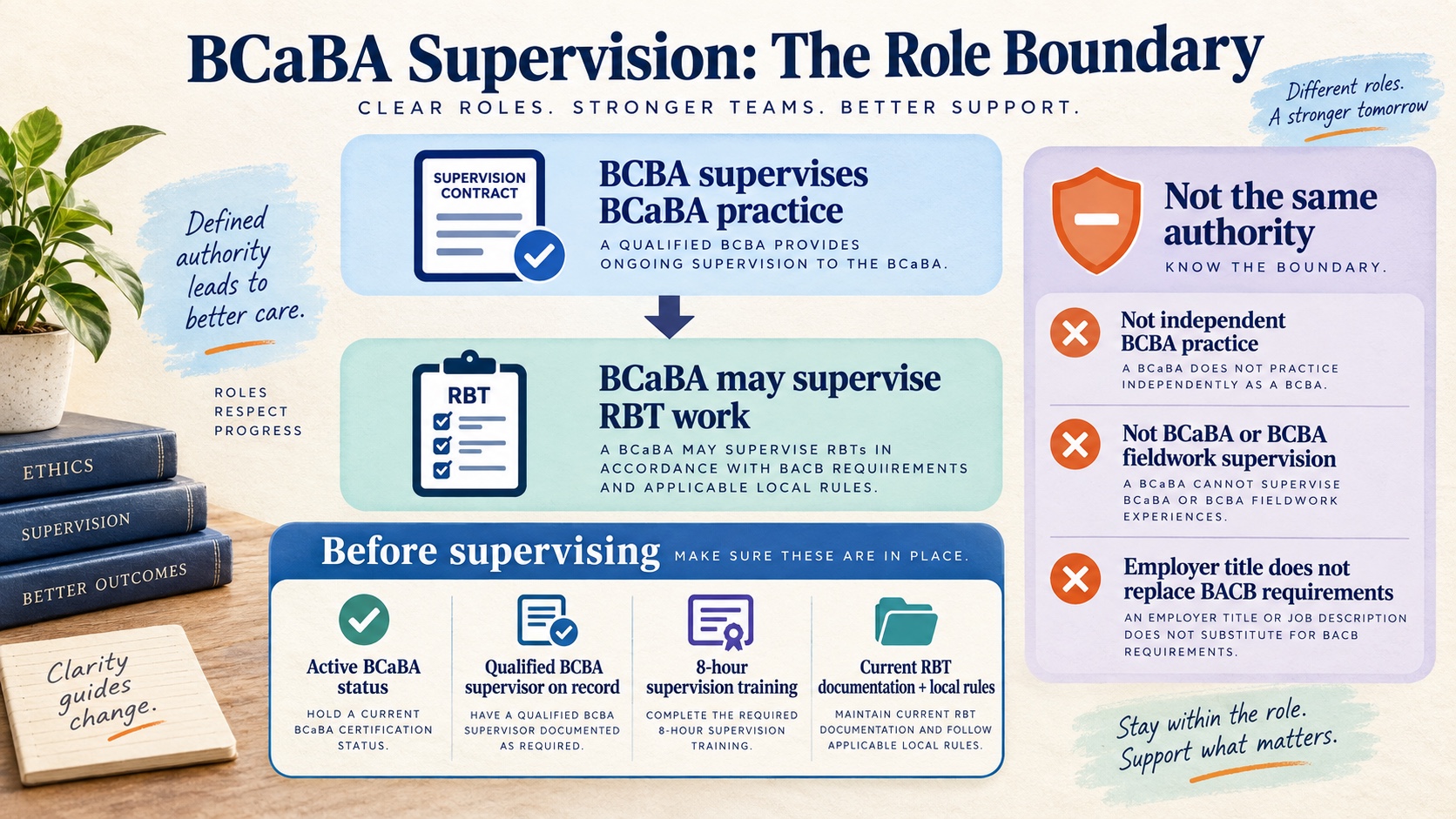 No-person infographic showing BCBA supervision of a BCaBA, BCaBA supervision of RBT work, and the conditions of active status, 8-hour supervision training, documentation, and current local rules.