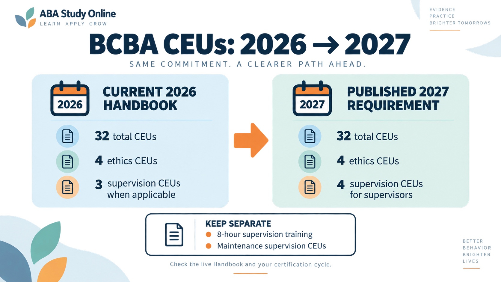 No-person infographic comparing current and published 2027 BCBA CEU rules: 32 total and 4 ethics in both frameworks, with 3 supervision CEUs currently and 4 supervision CEUs in the 2027 requirements for supervisors.