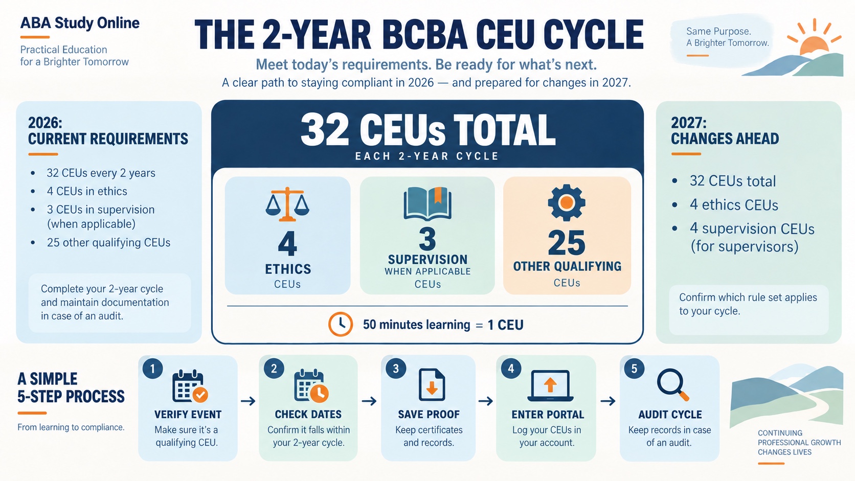 No-person infographic showing the current BCBA CEU cycle: 32 total CEUs made up of 4 ethics, 3 supervision when applicable, and 25 other qualifying CEUs, with a verify-document-record workflow.