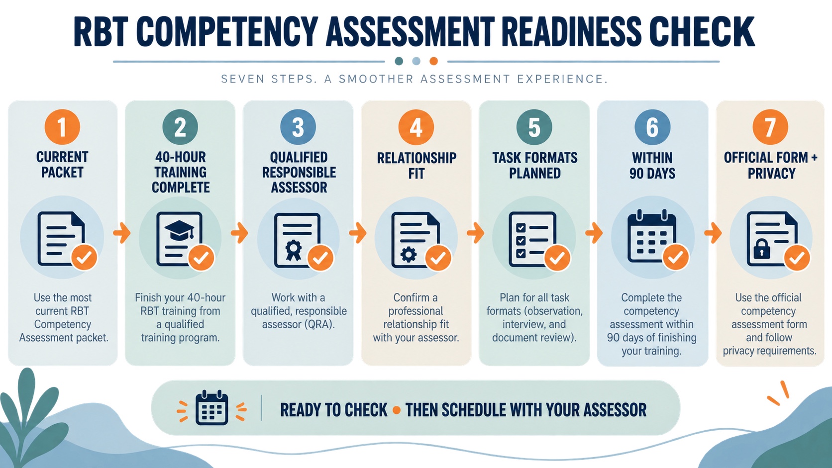No-person infographic showing seven RBT competency-assessment readiness gates: correct 2026 packet, training complete, qualified assessor, relationship fit, task formats, valid timing, and documentation privacy.