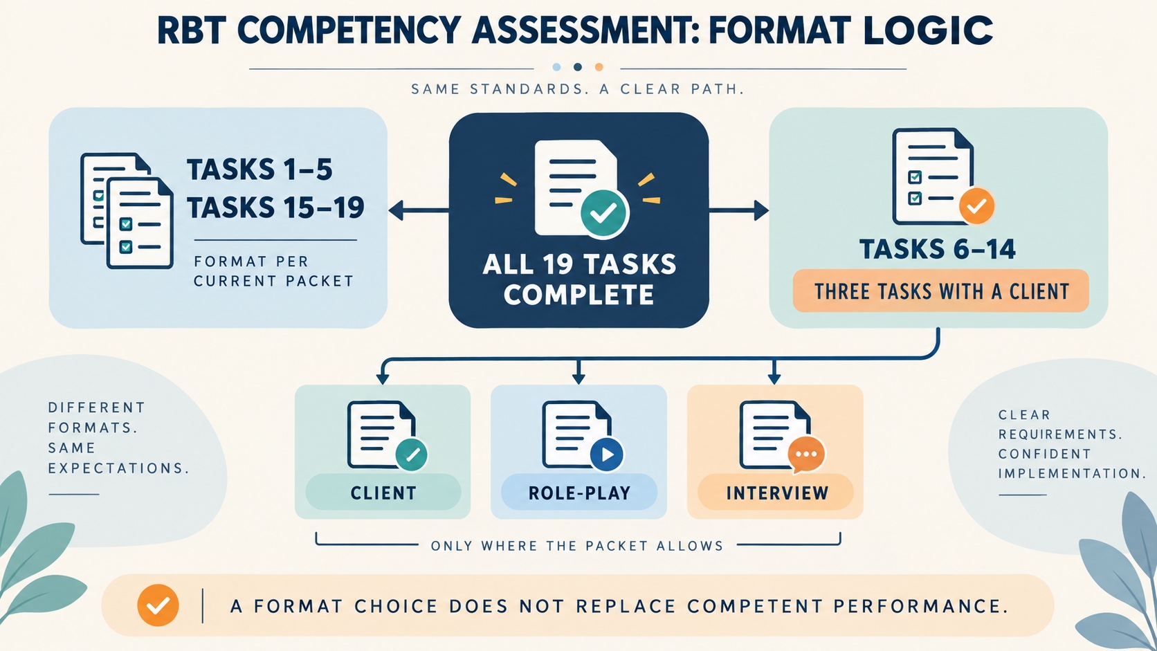 No-person infographic showing RBT competency-assessment format logic: all 19 tasks are completed, three tasks from the 6–14 skill-acquisition and behavior-reduction group require a client, and other formats follow the current packet.