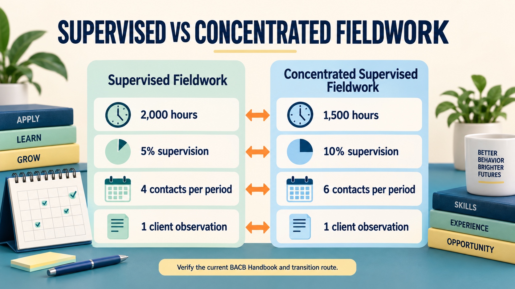 No-person infographic comparing current BCBA fieldwork types: 2,000 supervised hours versus 1,500 concentrated hours, with different contact and supervision structures and a reminder to check the current handbook.