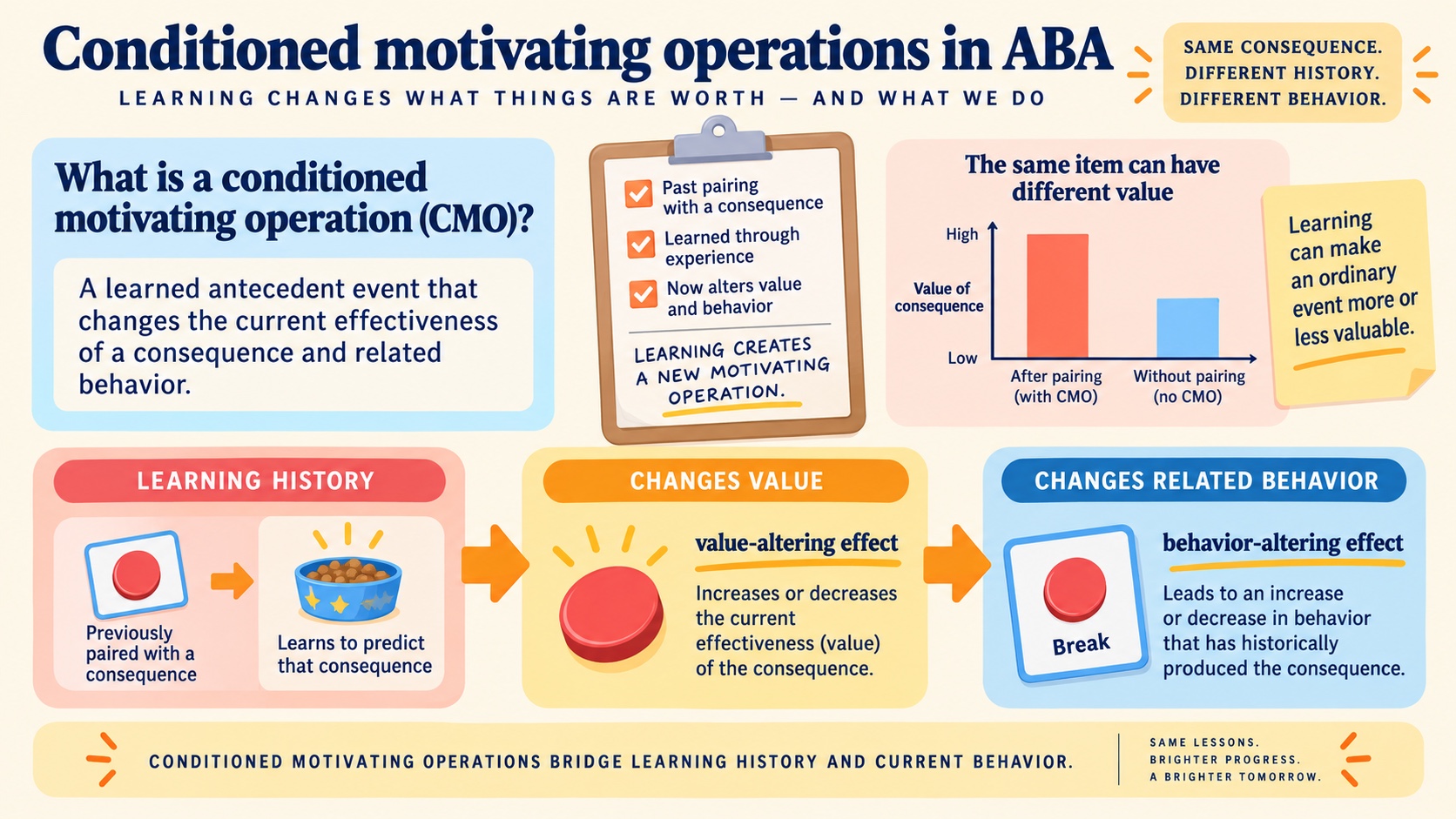 A no-person ABA infographic showing a conditioned motivating operation changing consequence value and behavior frequency through learning history.