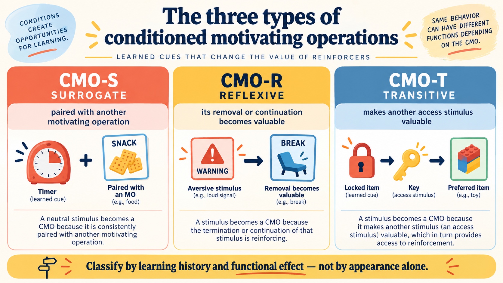 A no-person comparison of CMO-S, CMO-R, and CMO-T with their learning-history relations and functional effects.