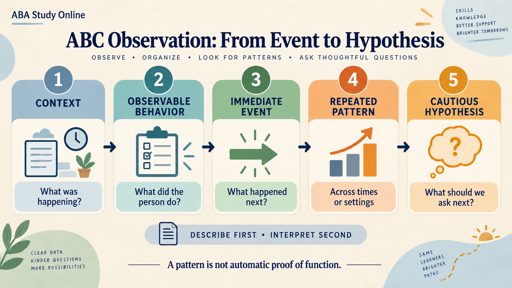 A no-person descriptive-assessment flow showing context, observable behavior, immediate consequence, repeated pattern, cautious hypothesis, and next question.