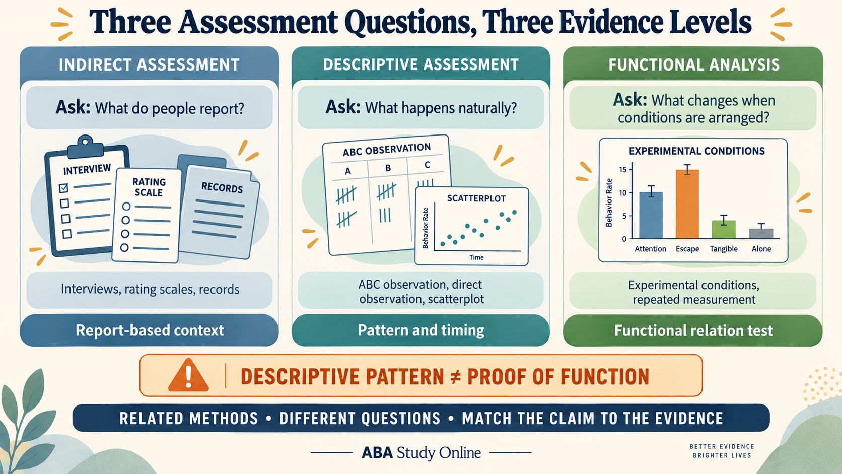 A no-person comparison of indirect assessment, descriptive assessment, and functional analysis, showing the question each method addresses and the strength of its inference.