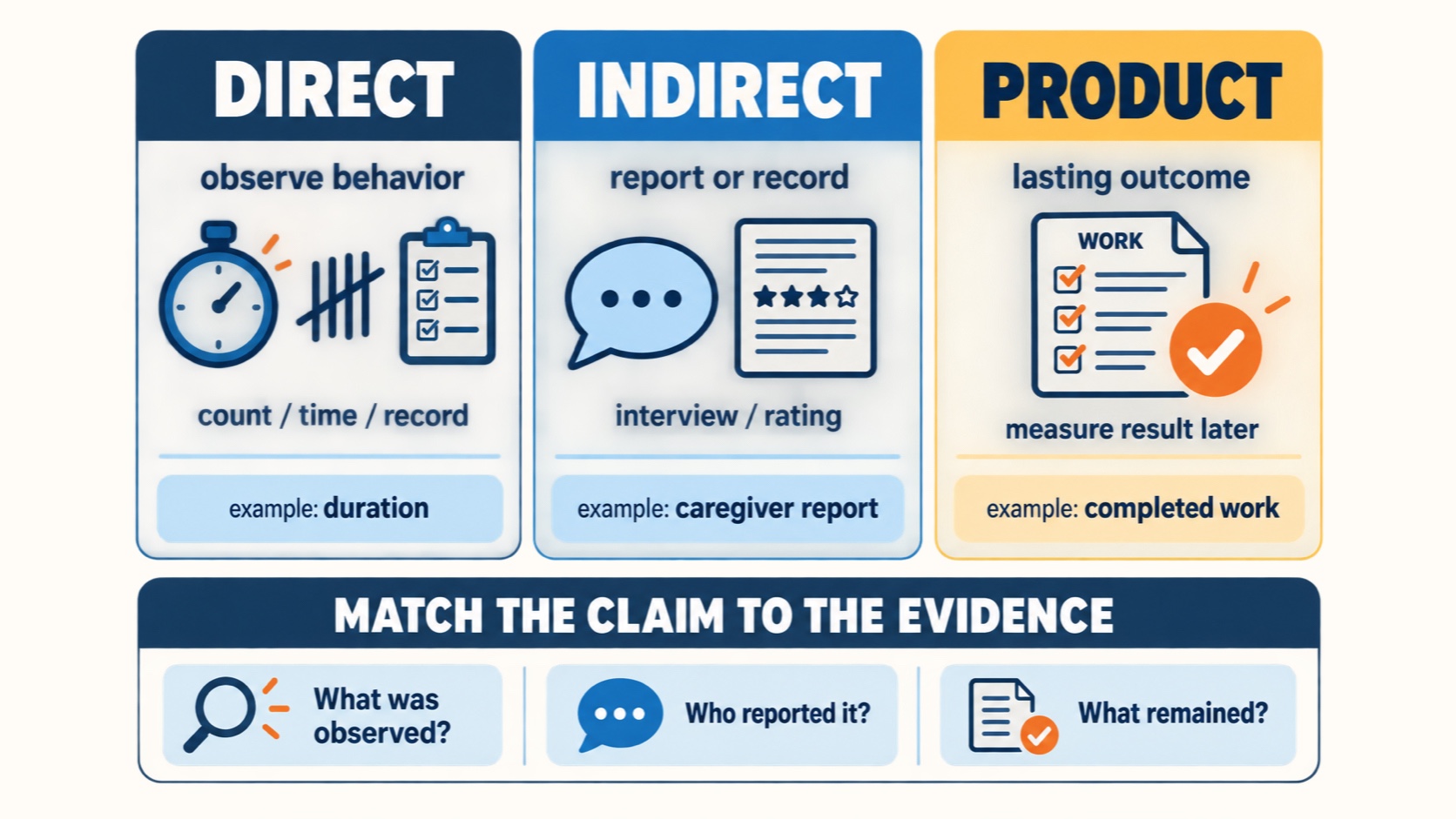 A no-person comparison of direct, indirect, and product measures showing evidence source, example, and inference boundary.