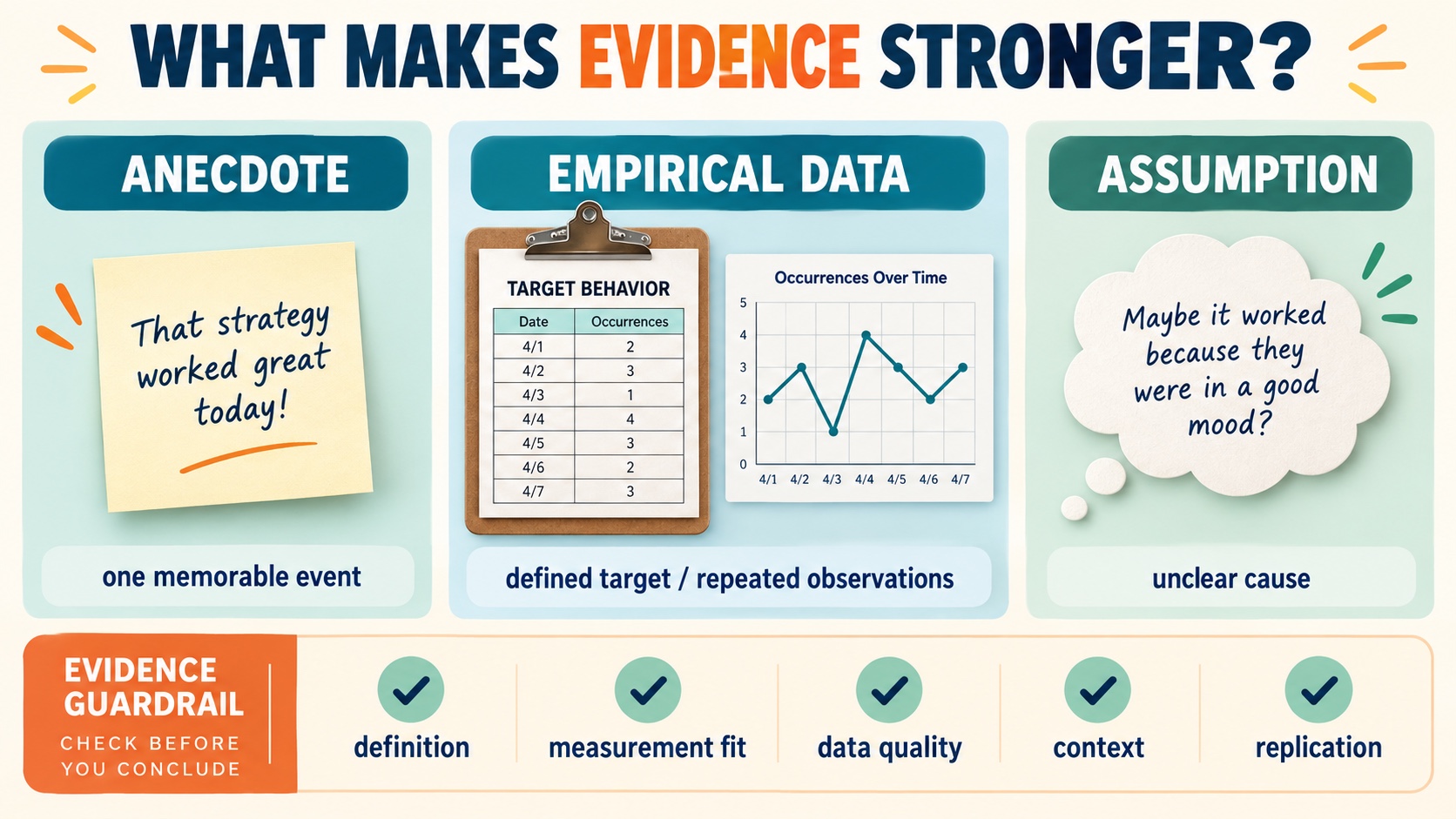 A no-person comparison of empirical evidence with anecdote and assumption using observation, data quality, context, and cautious conclusions.