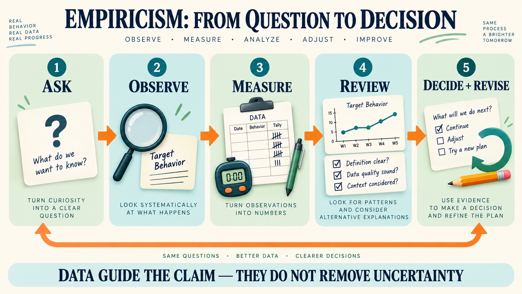 A no-person ABA empiricism loop from an observable question through measurement, data review, decision, and revision.