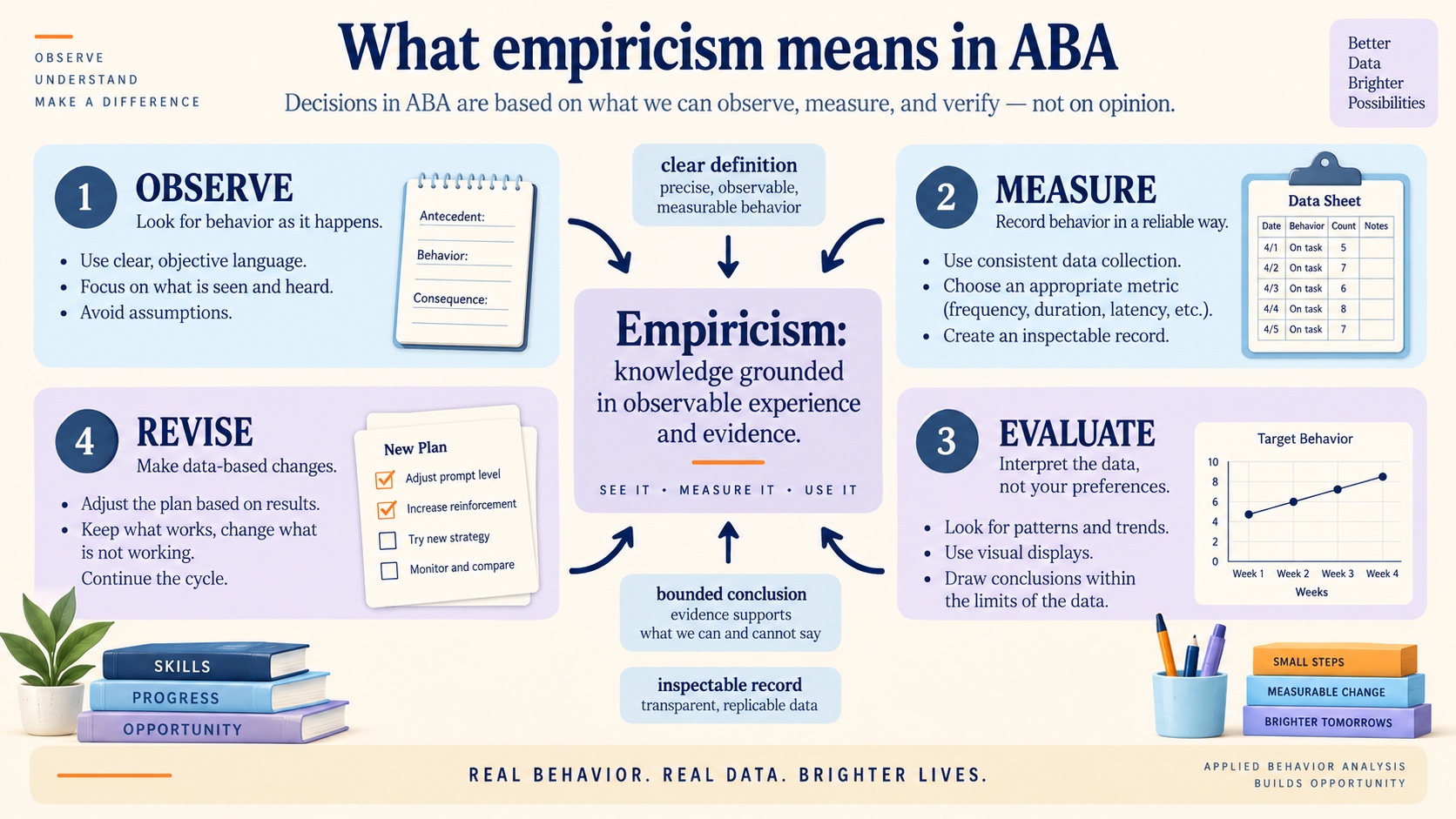 A no-person ABA concept map showing empiricism as observation, measurement, evaluation, and revision around a clear definition.