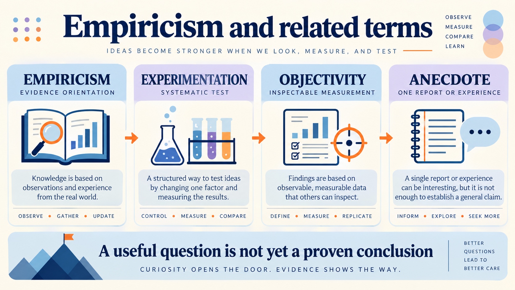 A no-person comparison of empiricism, experimentation, objectivity, and anecdote with their distinct evidence roles.