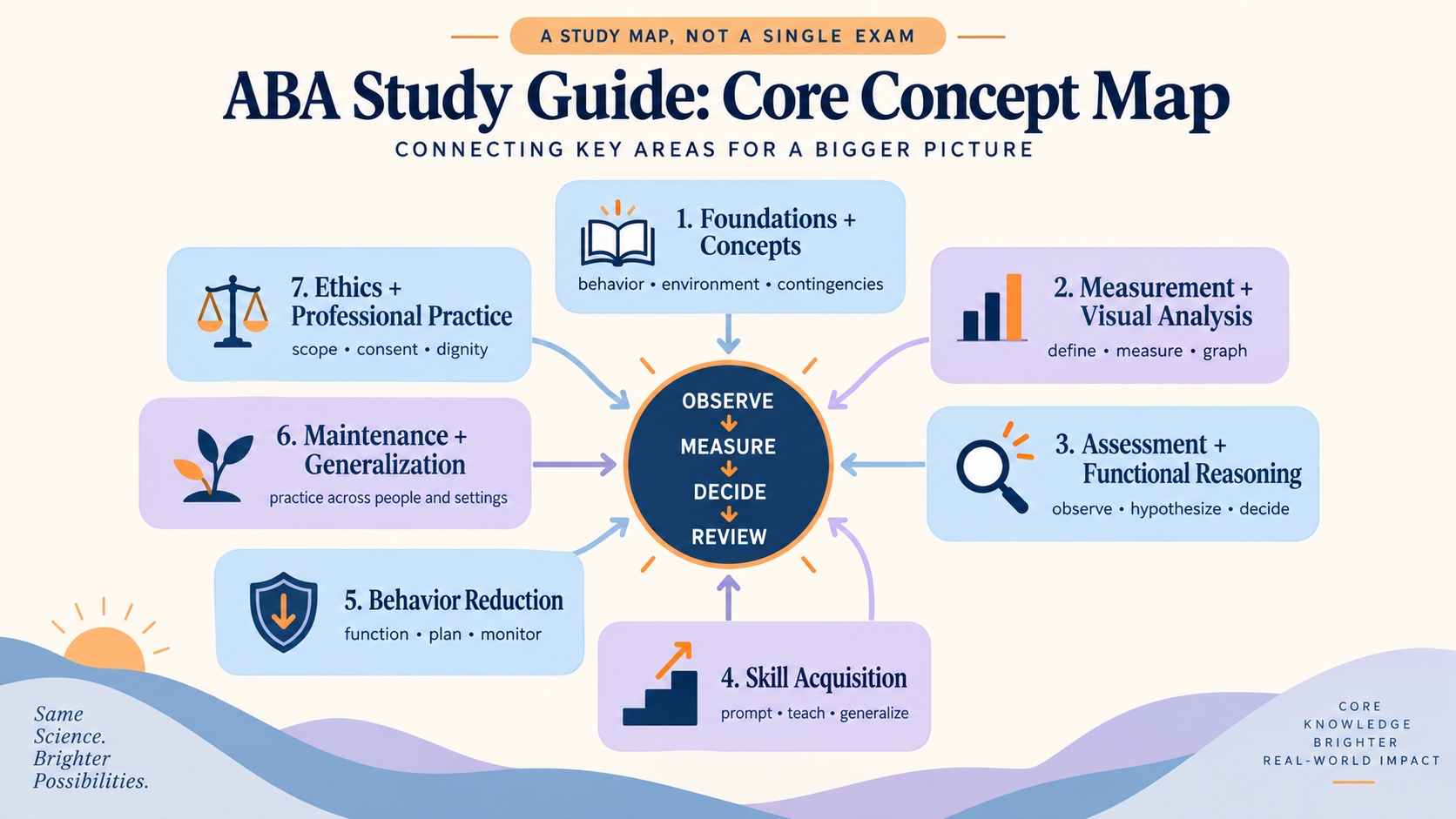No-person ABA Study Online infographic explaining ethical code for behavior analysts with a source check, practical example, and review workflow.