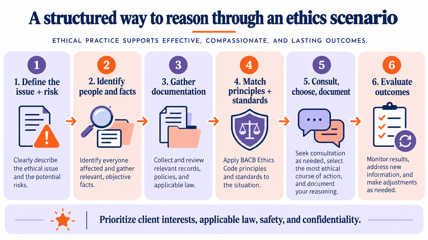No-person infographic showing a six-step BCBA ethics decision framework: define issue and risk, identify people and facts, gather documentation, match principles and standards, consult choose and document, and evaluate outcomes.
