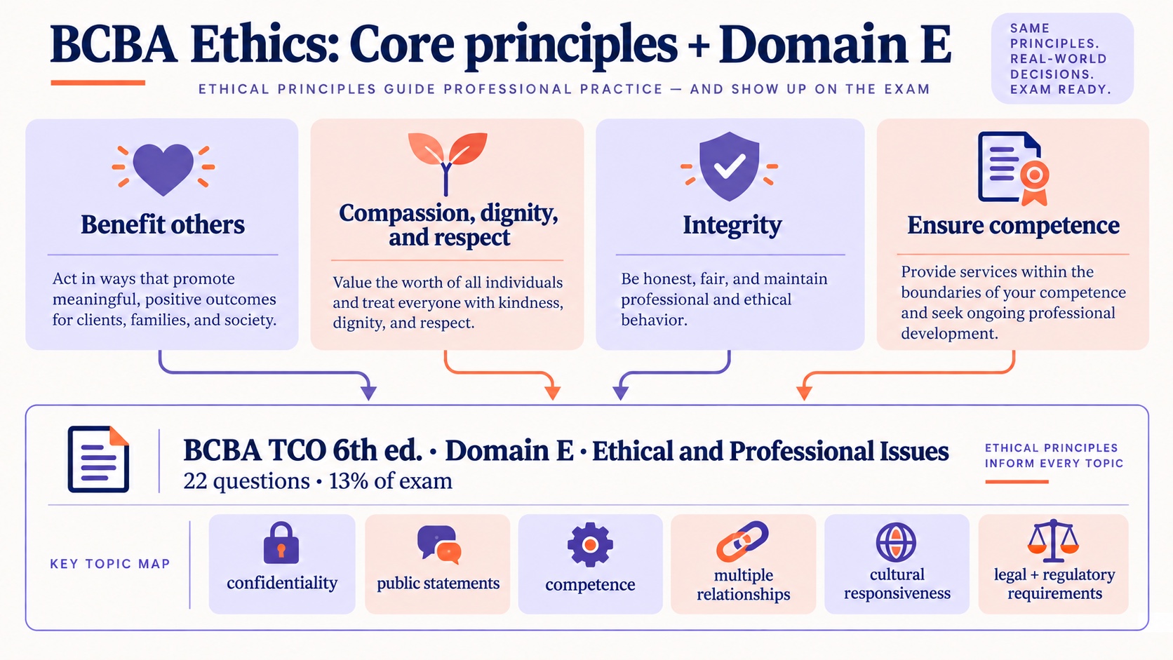 No-person infographic connecting the four BCBA Ethics Code core principles to BCBA TCO 6th edition Domain E, Ethical and Professional Issues, with 22 questions and 13 percent of the exam.