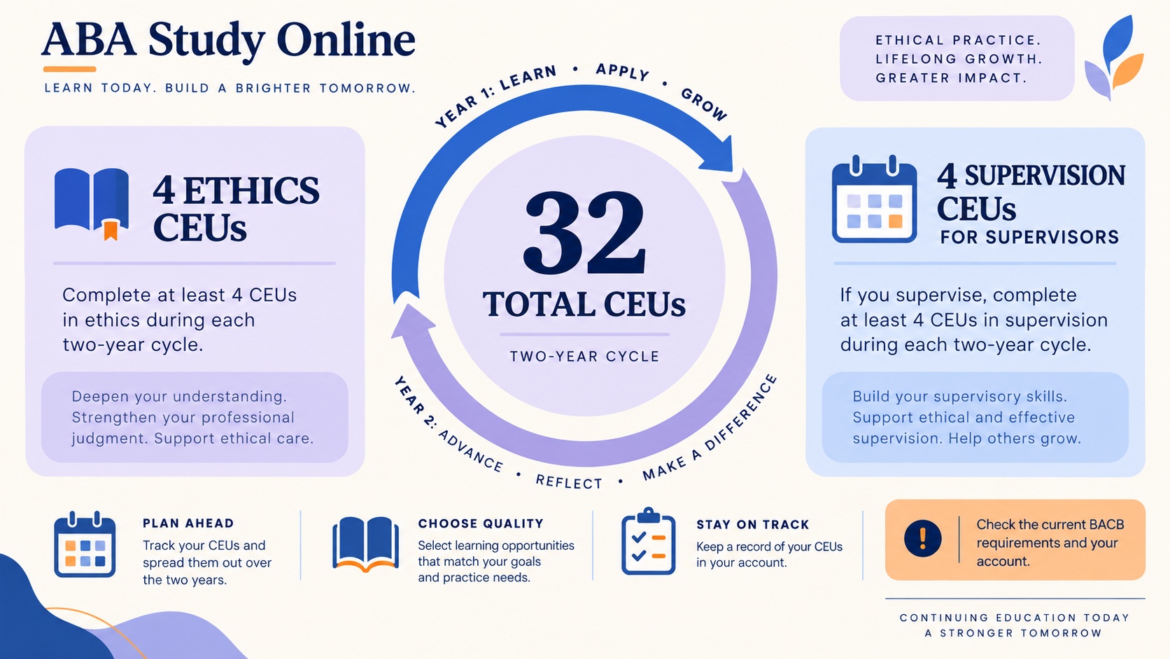 No-person infographic showing a two-year BCBA maintenance cycle with 32 total CEUs, 4 Ethics CEUs, and 4 Supervision CEUs for supervisors, plus a reminder to verify current account requirements.