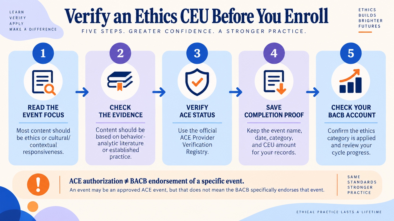 No-person infographic showing an ethics CEU verification checklist: read the event focus, verify ACE status in the official registry, confirm the category, save completion evidence, and check the BACB account.