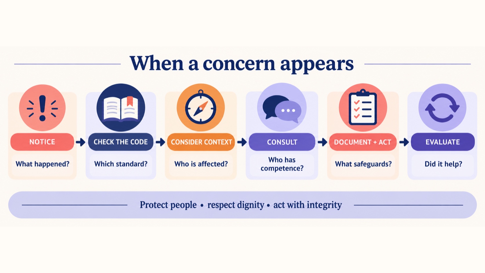 A no-person ethical decision path from noticing a concern through checking the Code and context, consulting, documenting, acting, and evaluating.