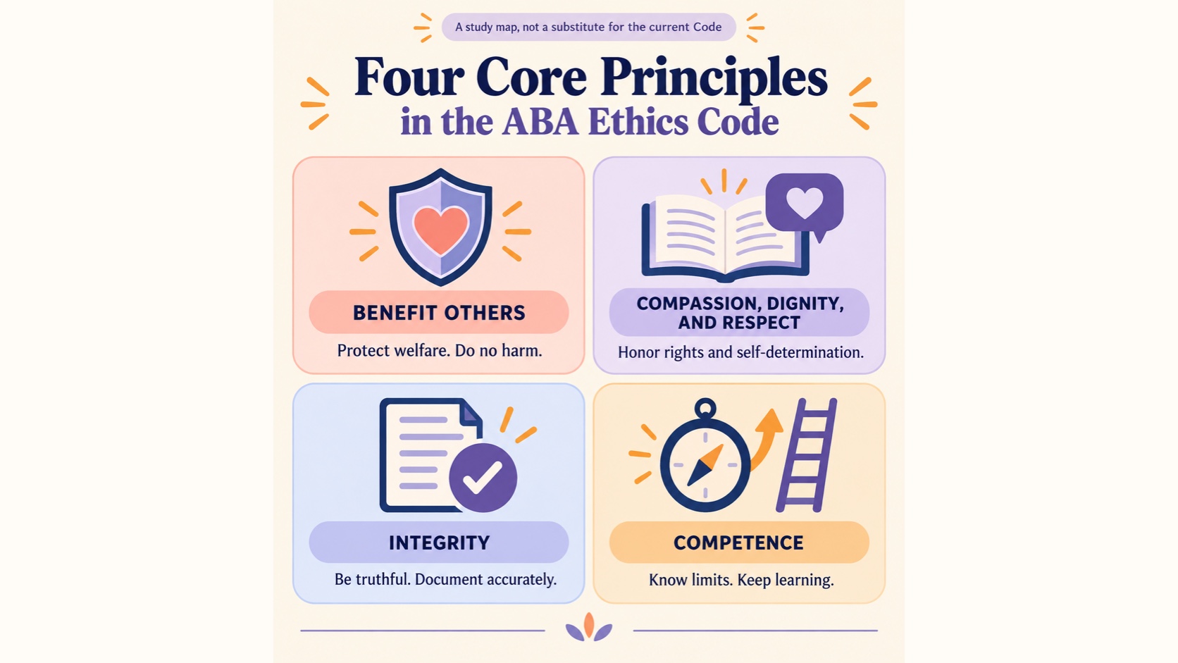 A no-person map of four ABA Ethics Code core principles: benefit others, compassion dignity and respect, integrity, and competence.