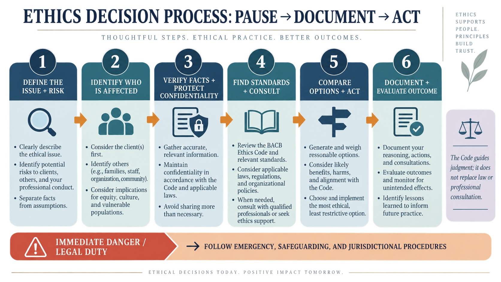 No-person BACB ethics decision process showing define the issue, identify affected people, verify facts and protect confidentiality, find standards and consult, compare options and act, then document and evaluate the outcome.