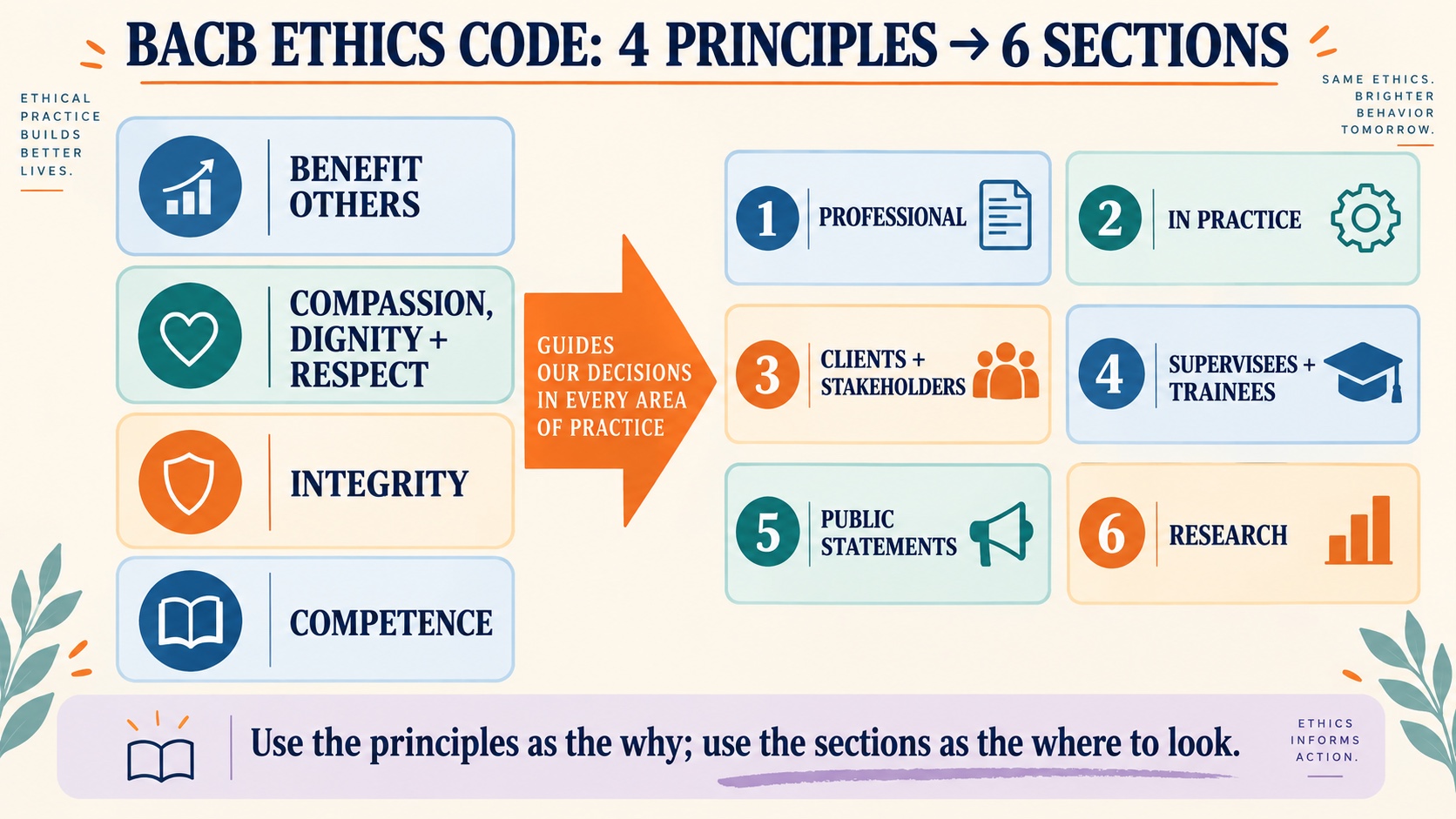 No-person BACB Ethics Code map connecting four core principles—benefit others, compassion and dignity, integrity, and competence—to six standards sections for professional practice, clients, supervision, public statements, and research.